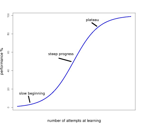 Learning curve PigmeLaf 